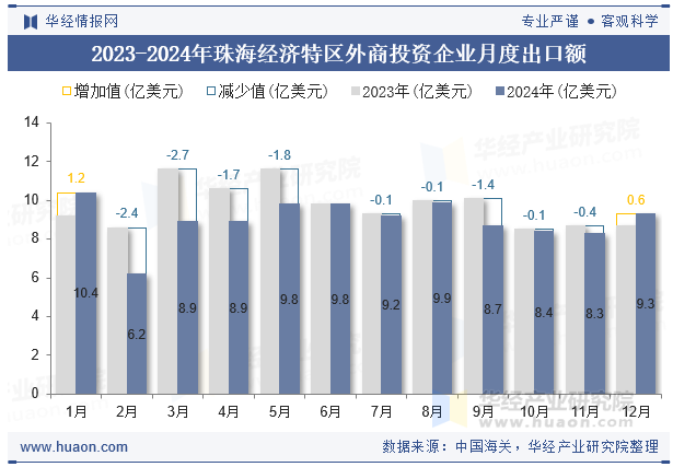 2023-2024年珠海经济特区外商投资企业月度出口额