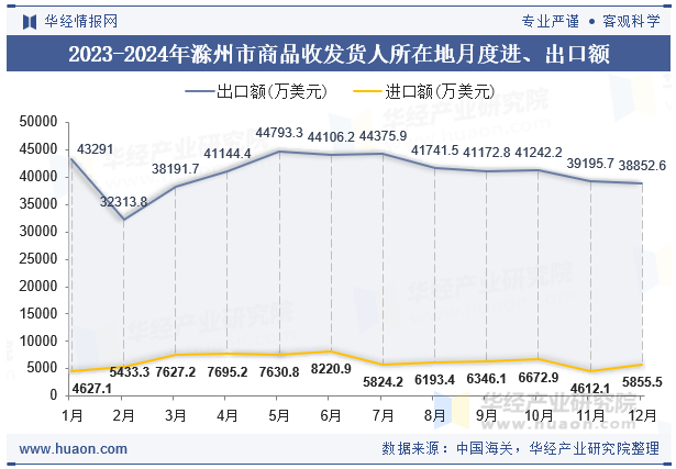 2023-2024年滁州市商品收发货人所在地月度进、出口额