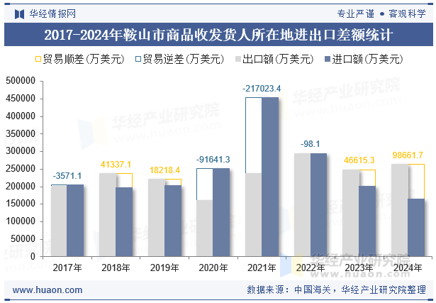 2017-2024年鞍山市商品收发货人所在地进出口差额统计