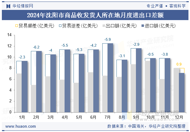 2024年沈阳市商品收发货人所在地月度进出口差额