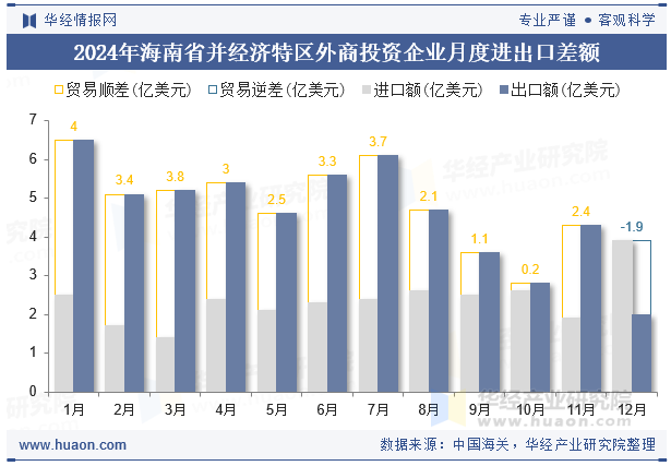 2024年海南省并经济特区外商投资企业月度进出口差额