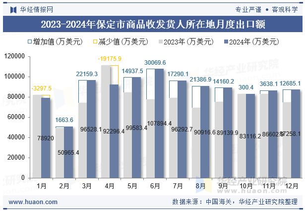 2023-2024年保定市商品收发货人所在地月度出口额