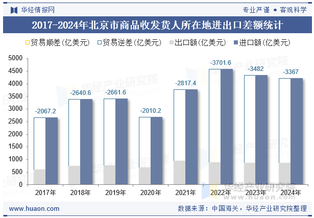 2017-2024年北京市商品收发货人所在地进出口差额统计