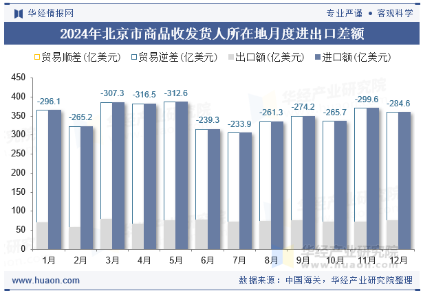 2024年北京市商品收发货人所在地月度进出口差额
