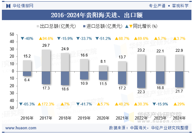 2016-2024年贵阳海关进、出口额