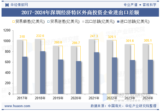 2017-2024年深圳经济特区外商投资企业进出口差额