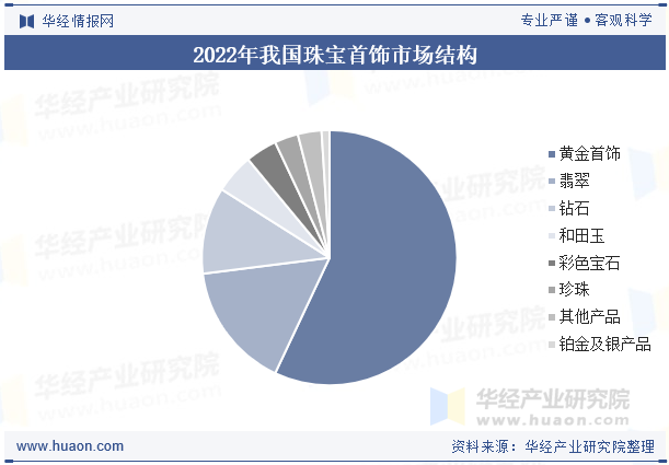 2022年我国珠宝首饰市场结构