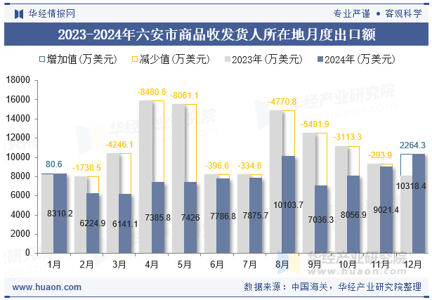 2023-2024年六安市商品收发货人所在地月度出口额