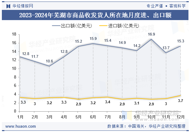 2023-2024年芜湖市商品收发货人所在地月度进、出口额