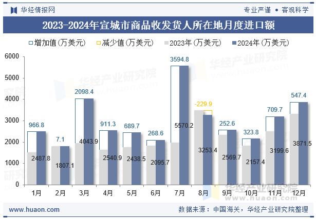 2023-2024年宣城市商品收发货人所在地月度进口额