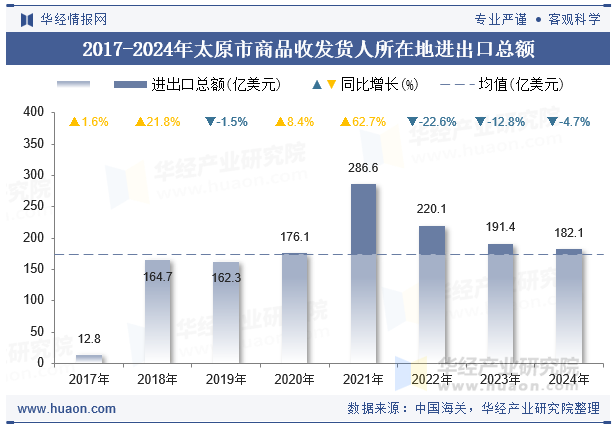 2017-2024年太原市商品收发货人所在地进出口总额