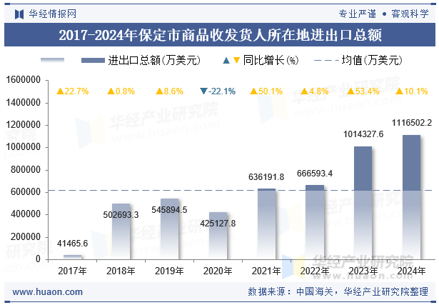 2017-2024年保定市商品收发货人所在地进出口总额
