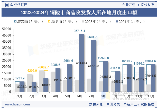 2023-2024年铜陵市商品收发货人所在地月度出口额