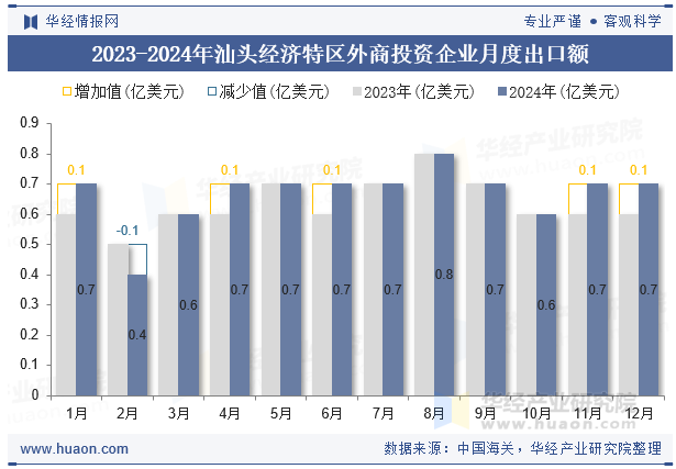 2023-2024年汕头经济特区外商投资企业月度出口额