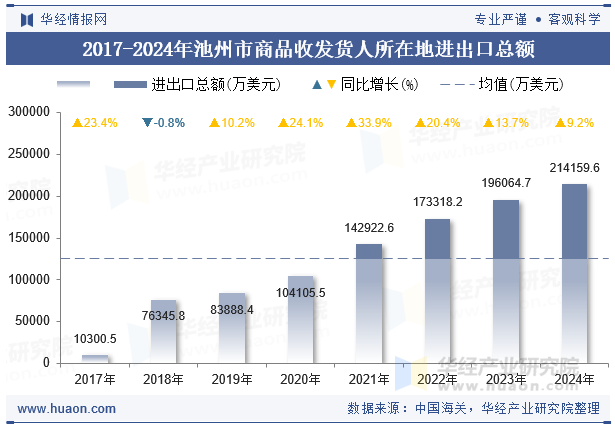 2017-2024年池州市商品收发货人所在地进出口总额