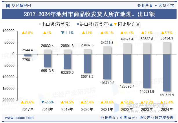 2017-2024年池州市商品收发货人所在地进、出口额