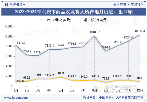 2023-2024年六安市商品收发货人所在地月度进、出口额