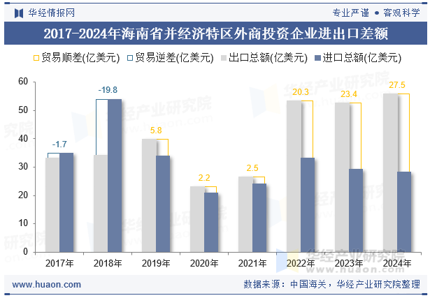 2017-2024年海南省并经济特区外商投资企业进出口差额