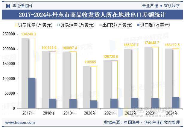 2017-2024年丹东市商品收发货人所在地进出口差额统计