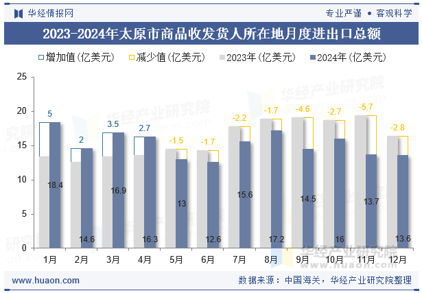 2023-2024年太原市商品收发货人所在地月度进出口总额