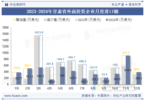 2023-2024年甘肃省外商投资企业月度进口额