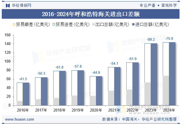 2016-2024年呼和浩特海关进出口差额