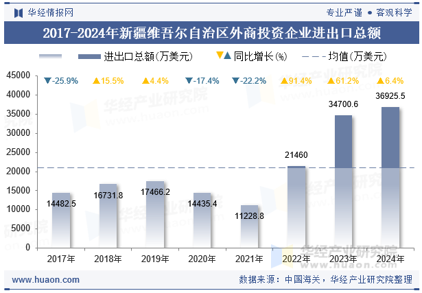 2017-2024年新疆维吾尔自治区外商投资企业进出口总额