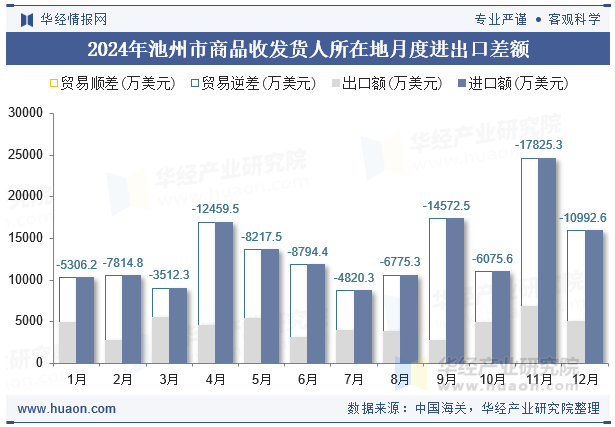 2024年池州市商品收发货人所在地月度进出口差额