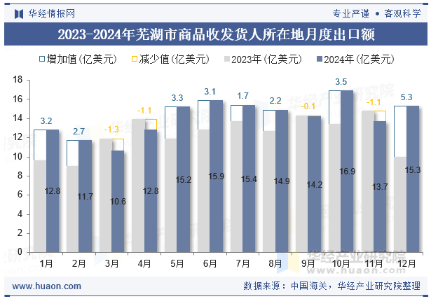 2023-2024年芜湖市商品收发货人所在地月度出口额