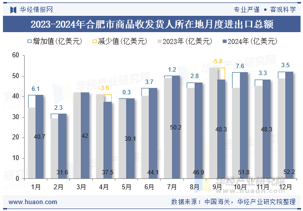 2023-2024年合肥市商品收发货人所在地月度进出口总额