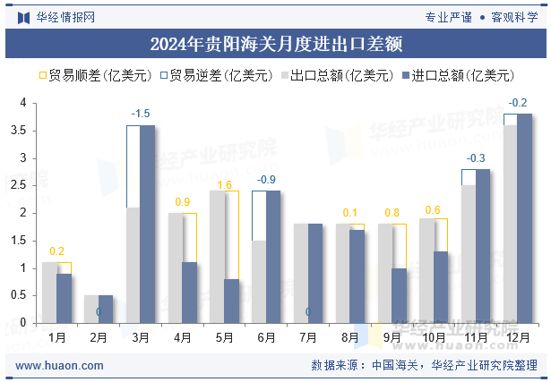 2024年贵阳海关月度进出口差额