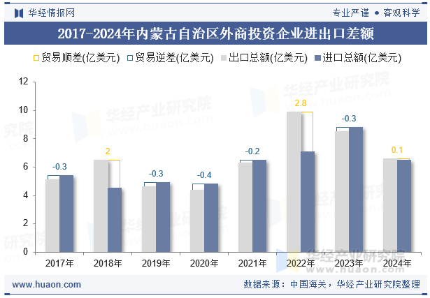 2017-2024年内蒙古自治区外商投资企业进出口差额