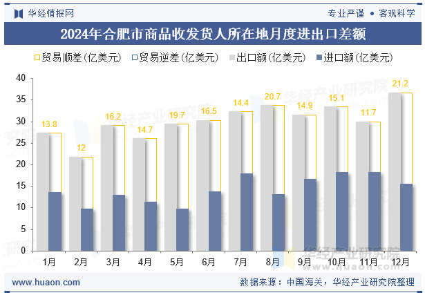 2024年合肥市商品收发货人所在地月度进出口差额