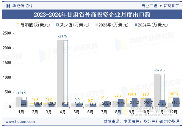 2023-2024年甘肃省外商投资企业月度出口额
