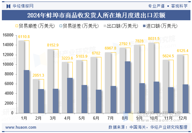 2024年蚌埠市商品收发货人所在地月度进出口差额