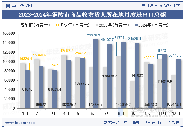 2023-2024年铜陵市商品收发货人所在地月度进出口总额