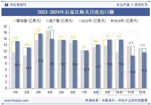 2023-2024年石家庄海关月度出口额