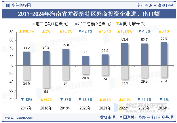 2017-2024年海南省并经济特区外商投资企业进、出口额