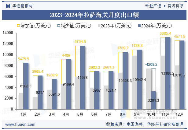 2023-2024年拉萨海关月度出口额