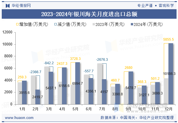 2023-2024年银川海关月度进出口总额