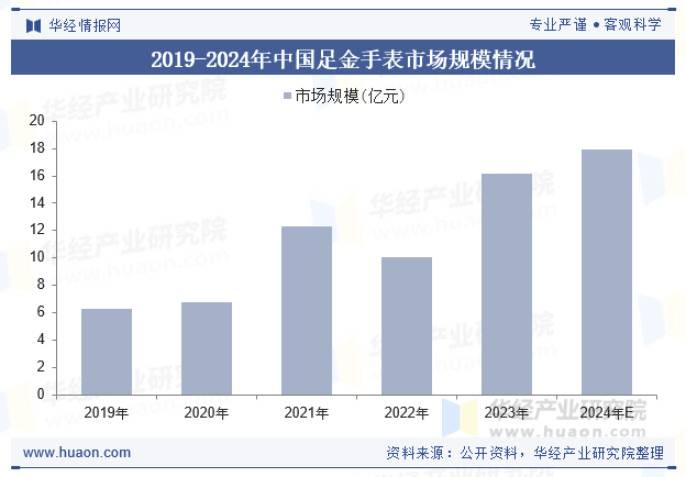 2019-2024年中国足金手表市场规模情况