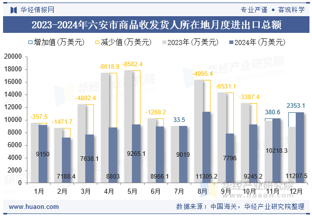 2023-2024年六安市商品收发货人所在地月度进出口总额