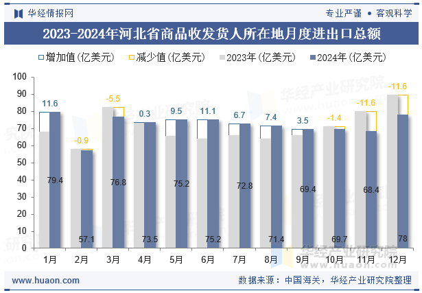 2023-2024年河北省商品收发货人所在地月度进出口总额