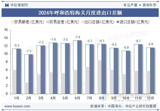 2024年呼和浩特海关月度进出口差额