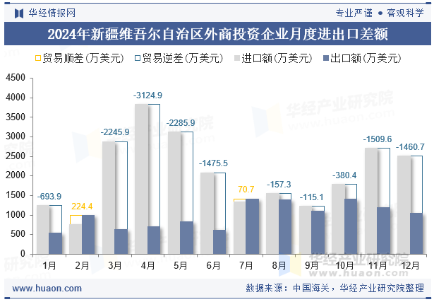 2024年新疆维吾尔自治区外商投资企业月度进出口差额