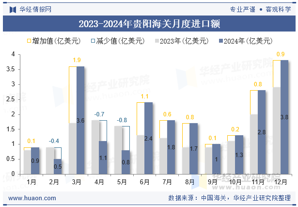 2023-2024年贵阳海关月度进口额