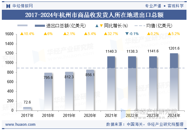 2017-2024年杭州市商品收发货人所在地进出口总额