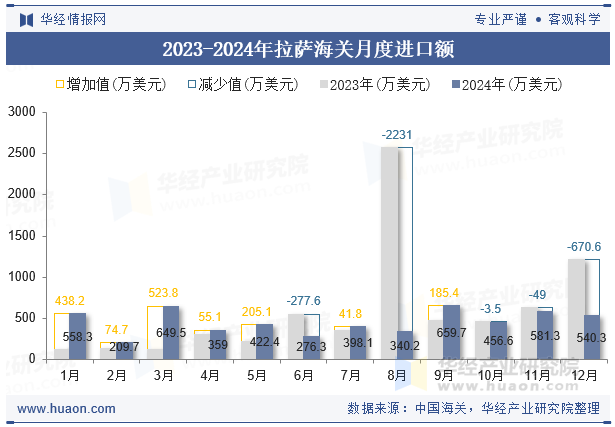 2023-2024年拉萨海关月度进口额