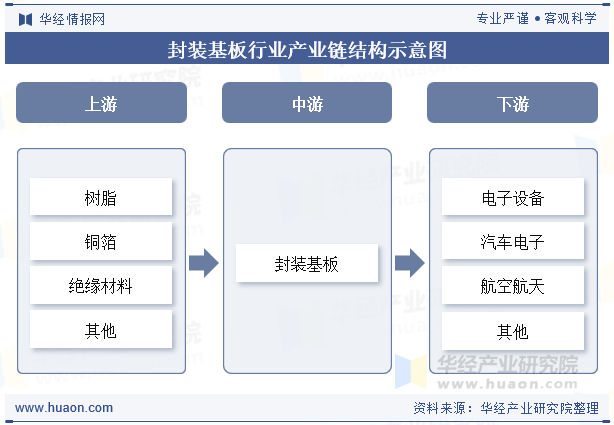 封装基板行业产业链结构示意图