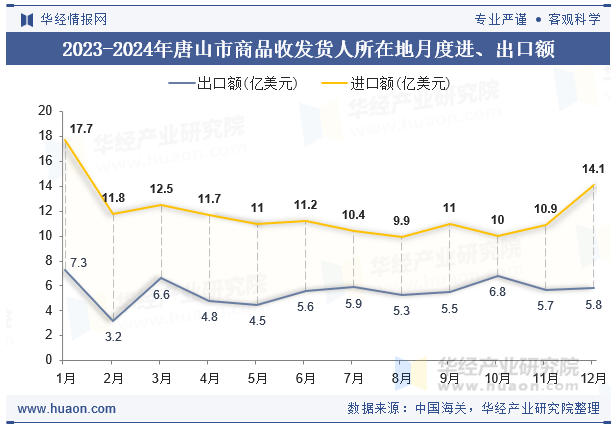 2023-2024年唐山市商品收发货人所在地月度进、出口额
